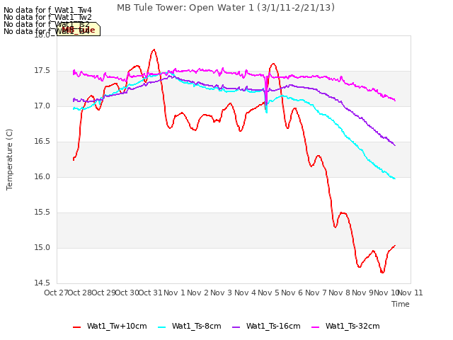 plot of MB Tule Tower: Open Water 1 (3/1/11-2/21/13)