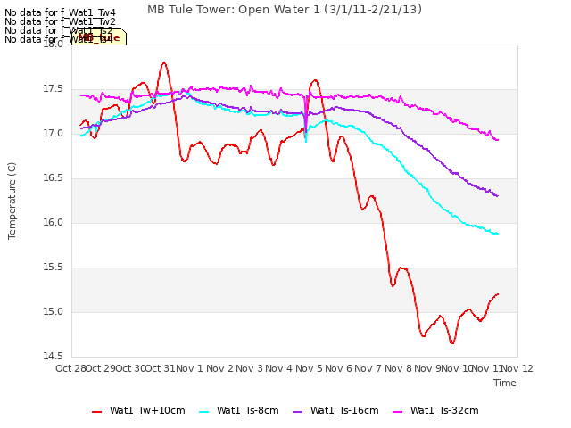 plot of MB Tule Tower: Open Water 1 (3/1/11-2/21/13)