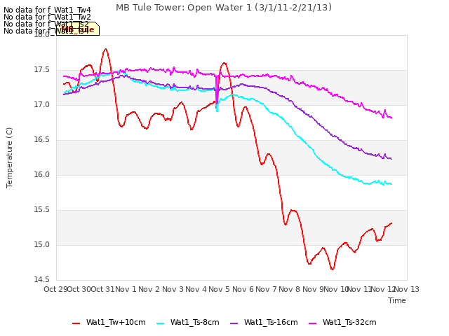 plot of MB Tule Tower: Open Water 1 (3/1/11-2/21/13)