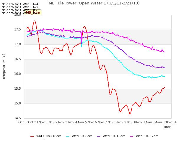 plot of MB Tule Tower: Open Water 1 (3/1/11-2/21/13)