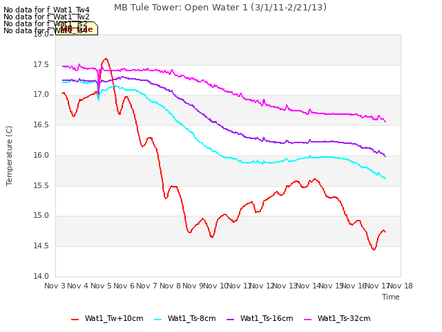 plot of MB Tule Tower: Open Water 1 (3/1/11-2/21/13)