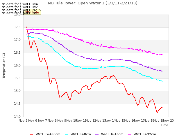 plot of MB Tule Tower: Open Water 1 (3/1/11-2/21/13)