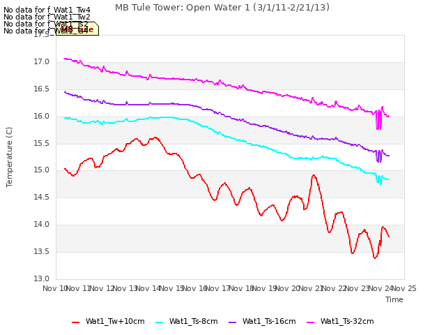 plot of MB Tule Tower: Open Water 1 (3/1/11-2/21/13)