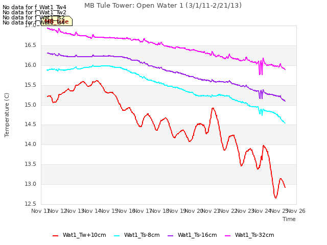 plot of MB Tule Tower: Open Water 1 (3/1/11-2/21/13)