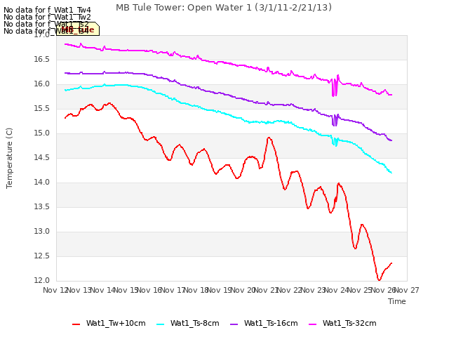 plot of MB Tule Tower: Open Water 1 (3/1/11-2/21/13)