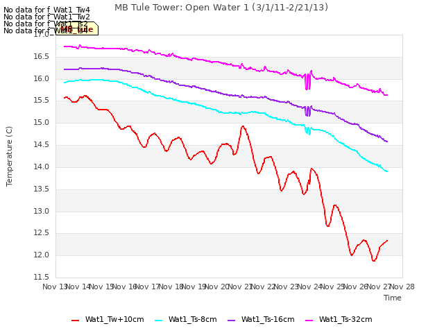 plot of MB Tule Tower: Open Water 1 (3/1/11-2/21/13)