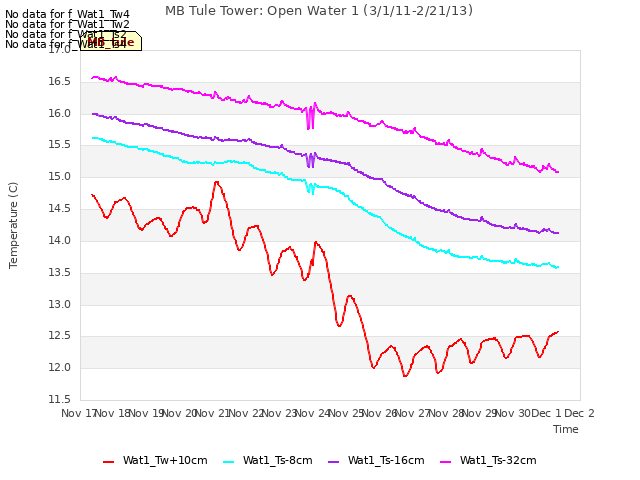 plot of MB Tule Tower: Open Water 1 (3/1/11-2/21/13)