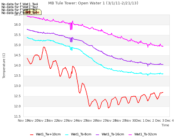 plot of MB Tule Tower: Open Water 1 (3/1/11-2/21/13)