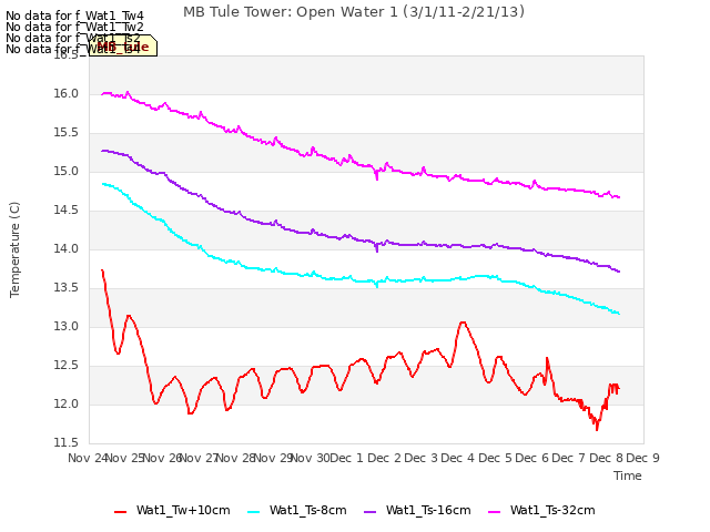 plot of MB Tule Tower: Open Water 1 (3/1/11-2/21/13)