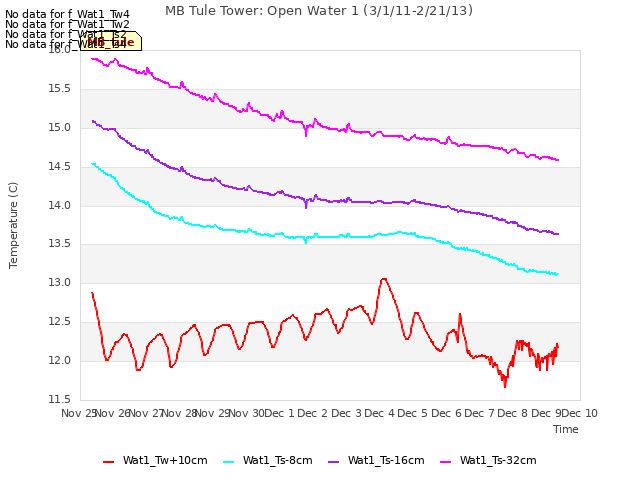 plot of MB Tule Tower: Open Water 1 (3/1/11-2/21/13)