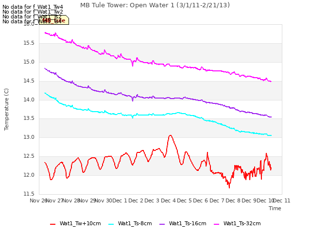 plot of MB Tule Tower: Open Water 1 (3/1/11-2/21/13)