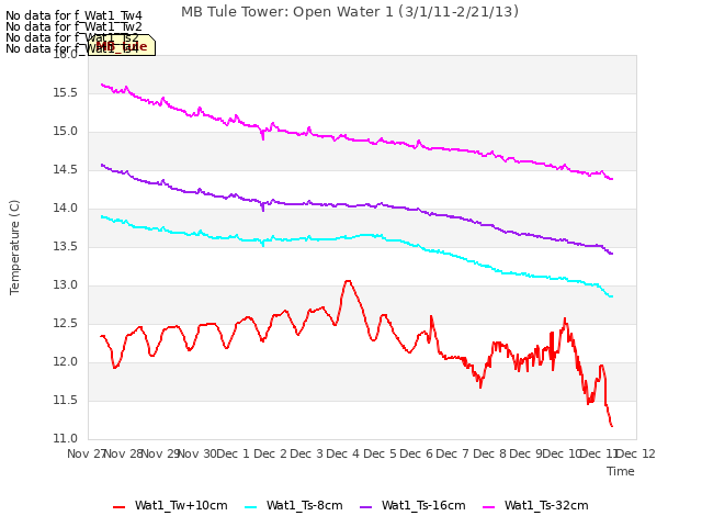 plot of MB Tule Tower: Open Water 1 (3/1/11-2/21/13)