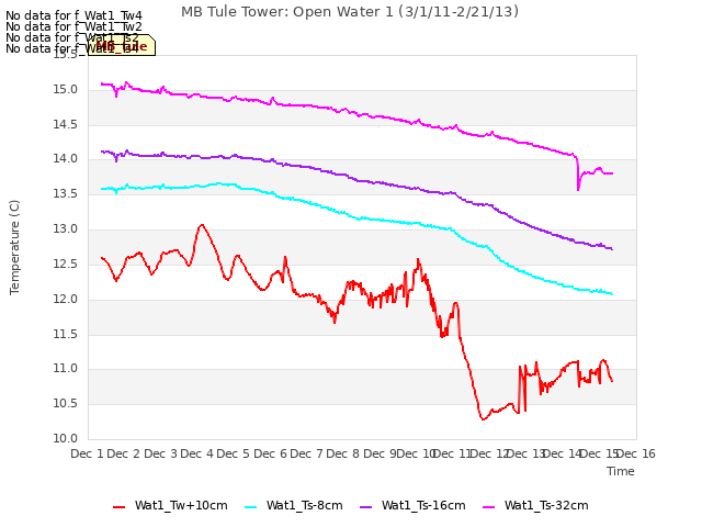 plot of MB Tule Tower: Open Water 1 (3/1/11-2/21/13)