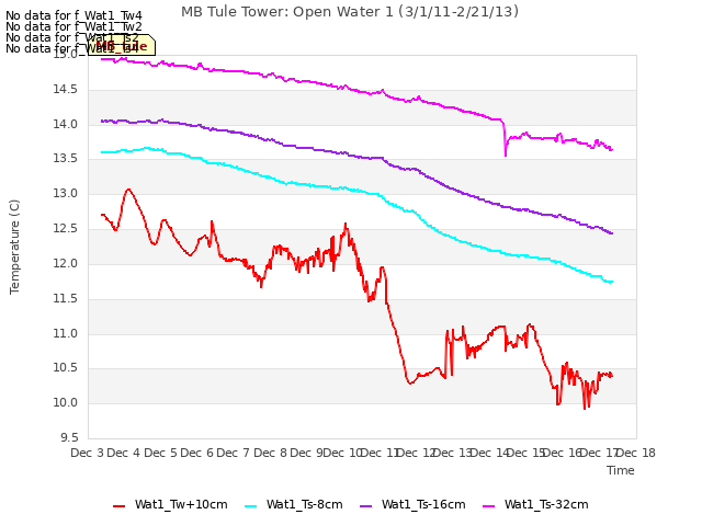 plot of MB Tule Tower: Open Water 1 (3/1/11-2/21/13)