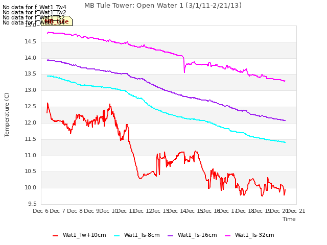 plot of MB Tule Tower: Open Water 1 (3/1/11-2/21/13)