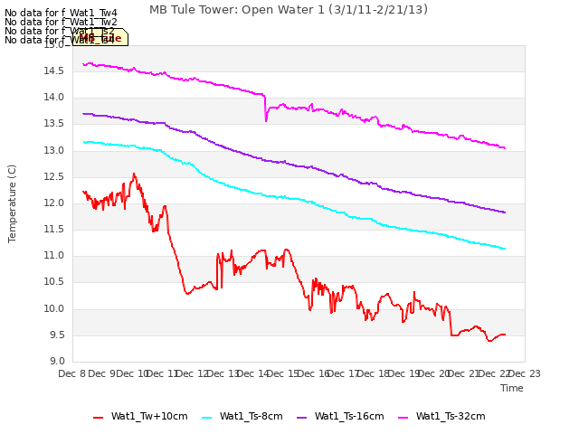 plot of MB Tule Tower: Open Water 1 (3/1/11-2/21/13)