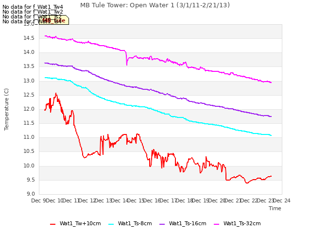 plot of MB Tule Tower: Open Water 1 (3/1/11-2/21/13)