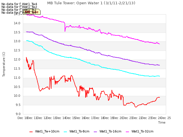 plot of MB Tule Tower: Open Water 1 (3/1/11-2/21/13)