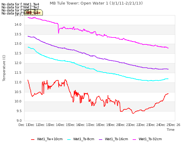 plot of MB Tule Tower: Open Water 1 (3/1/11-2/21/13)