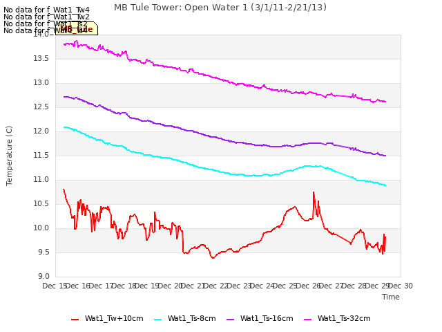 plot of MB Tule Tower: Open Water 1 (3/1/11-2/21/13)