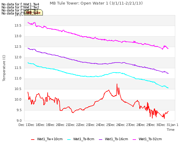 plot of MB Tule Tower: Open Water 1 (3/1/11-2/21/13)