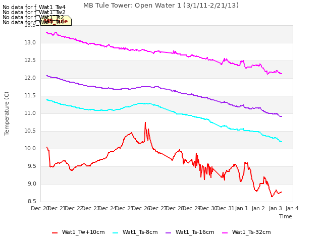 plot of MB Tule Tower: Open Water 1 (3/1/11-2/21/13)