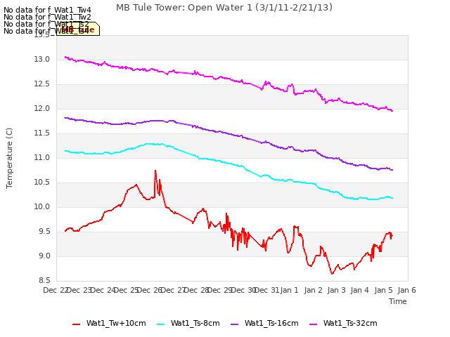 plot of MB Tule Tower: Open Water 1 (3/1/11-2/21/13)