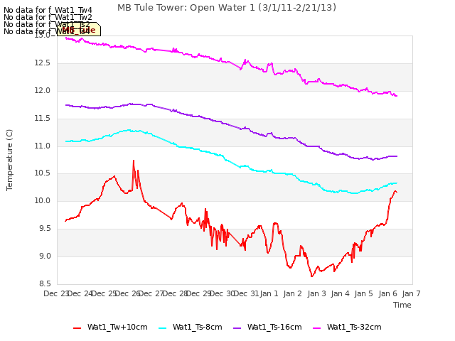 plot of MB Tule Tower: Open Water 1 (3/1/11-2/21/13)