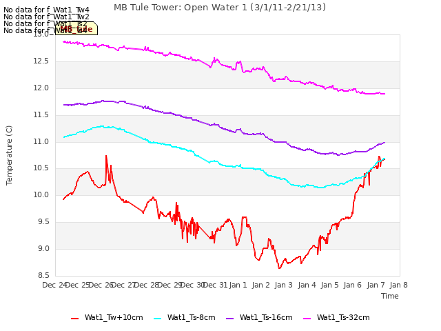 plot of MB Tule Tower: Open Water 1 (3/1/11-2/21/13)