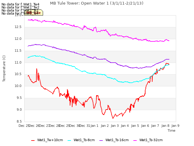 plot of MB Tule Tower: Open Water 1 (3/1/11-2/21/13)