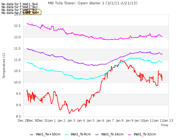 plot of MB Tule Tower: Open Water 1 (3/1/11-2/21/13)