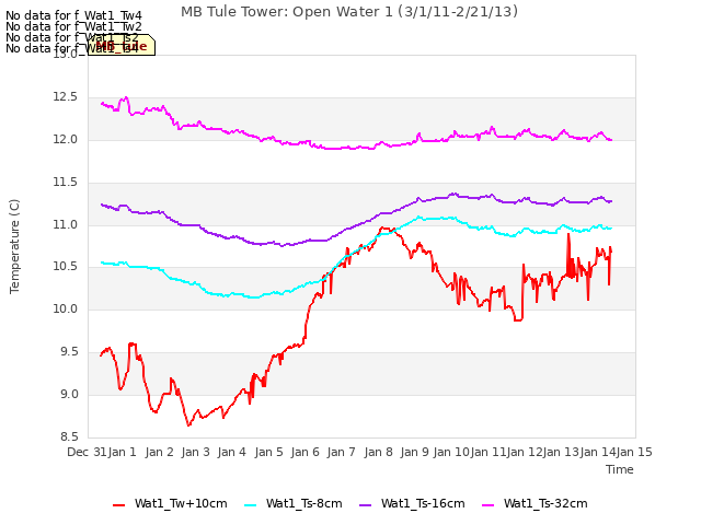 plot of MB Tule Tower: Open Water 1 (3/1/11-2/21/13)