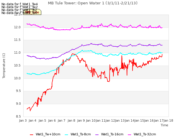 plot of MB Tule Tower: Open Water 1 (3/1/11-2/21/13)