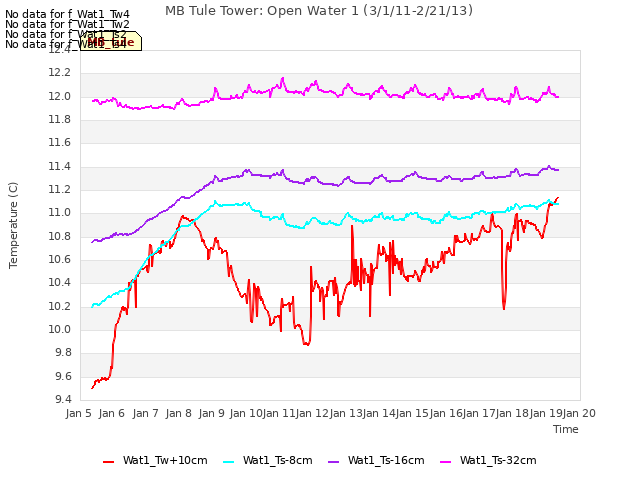 plot of MB Tule Tower: Open Water 1 (3/1/11-2/21/13)