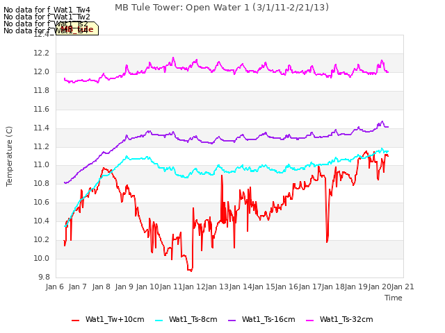 plot of MB Tule Tower: Open Water 1 (3/1/11-2/21/13)