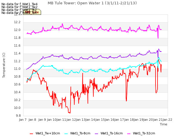 plot of MB Tule Tower: Open Water 1 (3/1/11-2/21/13)