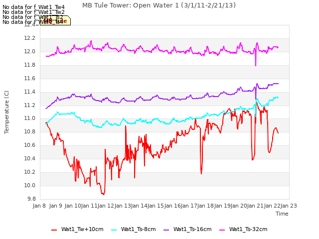 plot of MB Tule Tower: Open Water 1 (3/1/11-2/21/13)