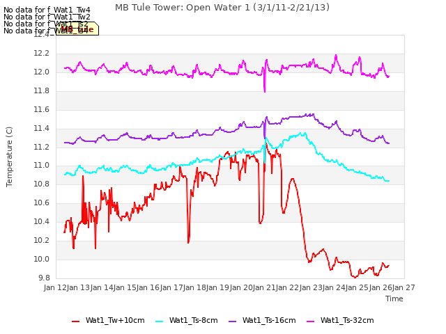 plot of MB Tule Tower: Open Water 1 (3/1/11-2/21/13)