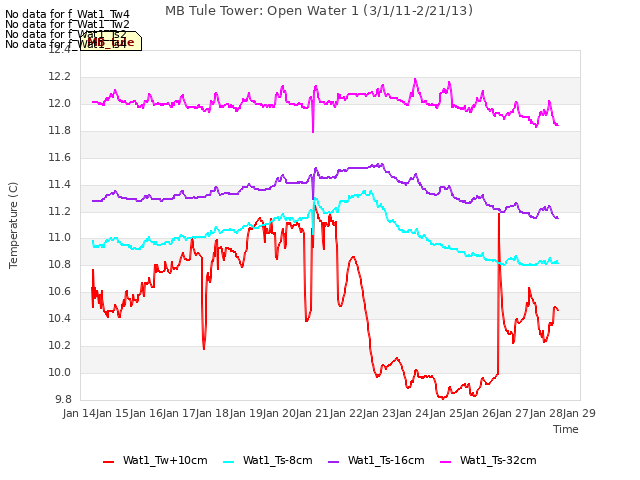 plot of MB Tule Tower: Open Water 1 (3/1/11-2/21/13)