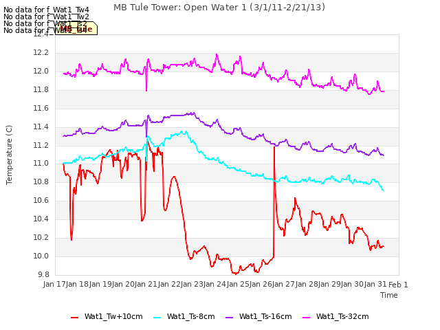 plot of MB Tule Tower: Open Water 1 (3/1/11-2/21/13)