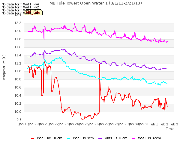 plot of MB Tule Tower: Open Water 1 (3/1/11-2/21/13)