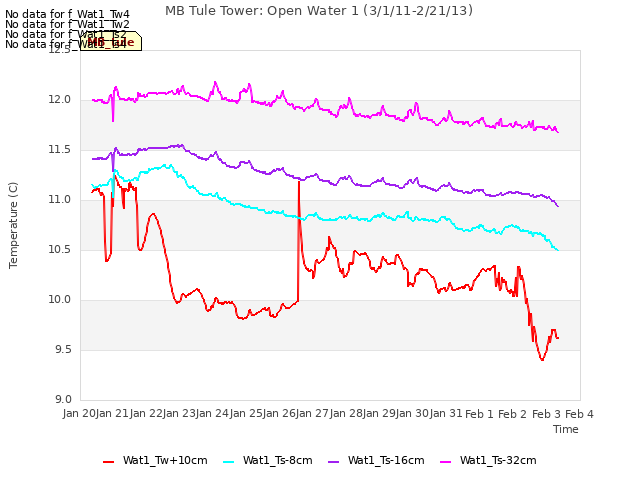 plot of MB Tule Tower: Open Water 1 (3/1/11-2/21/13)