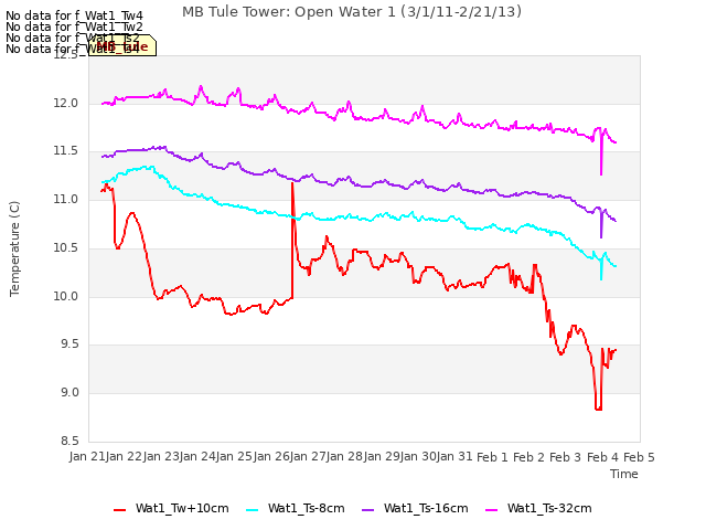 plot of MB Tule Tower: Open Water 1 (3/1/11-2/21/13)