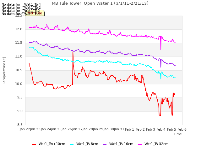 plot of MB Tule Tower: Open Water 1 (3/1/11-2/21/13)