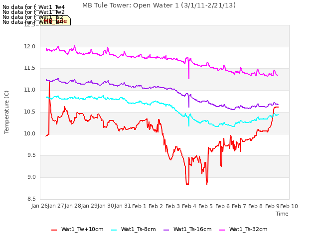 plot of MB Tule Tower: Open Water 1 (3/1/11-2/21/13)