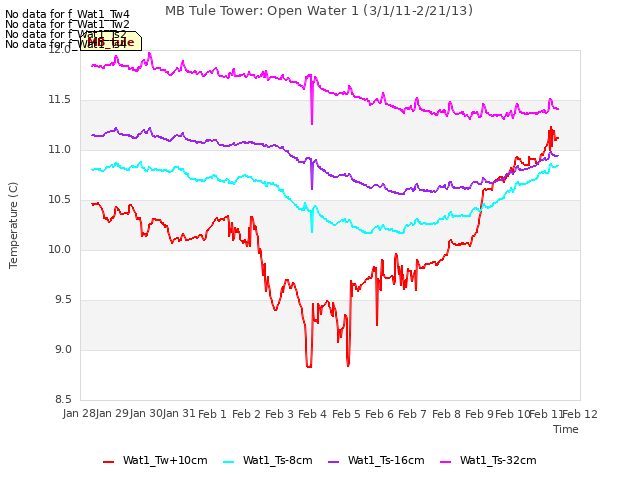 plot of MB Tule Tower: Open Water 1 (3/1/11-2/21/13)