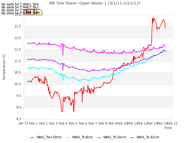 plot of MB Tule Tower: Open Water 1 (3/1/11-2/21/13)