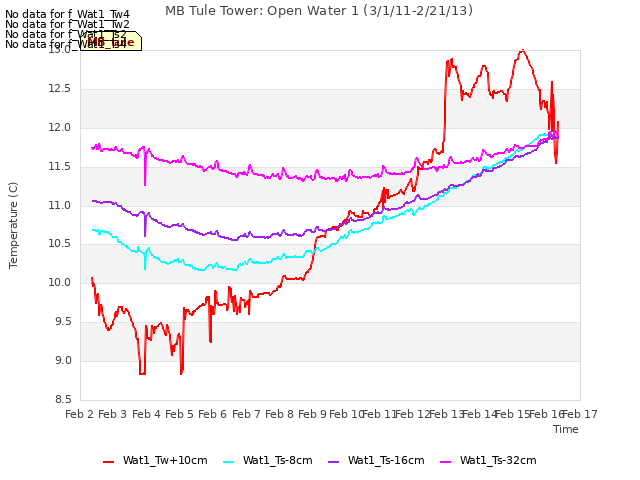 plot of MB Tule Tower: Open Water 1 (3/1/11-2/21/13)