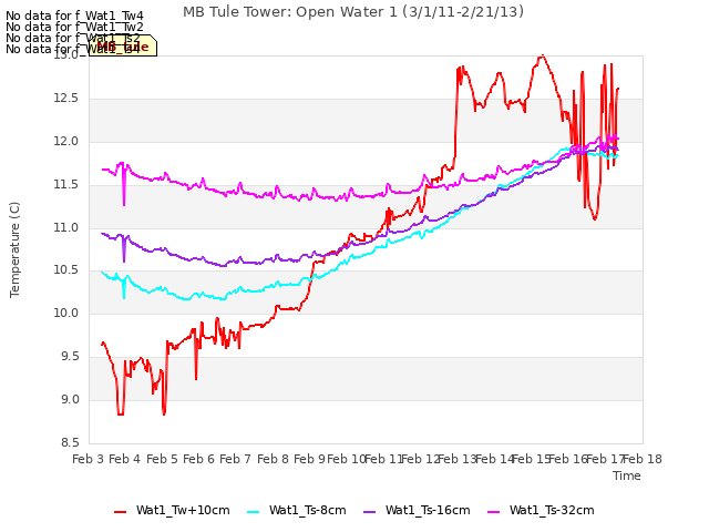 plot of MB Tule Tower: Open Water 1 (3/1/11-2/21/13)