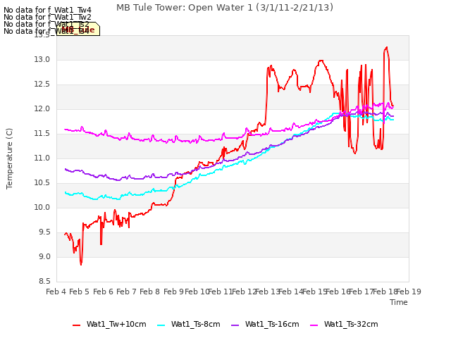 plot of MB Tule Tower: Open Water 1 (3/1/11-2/21/13)